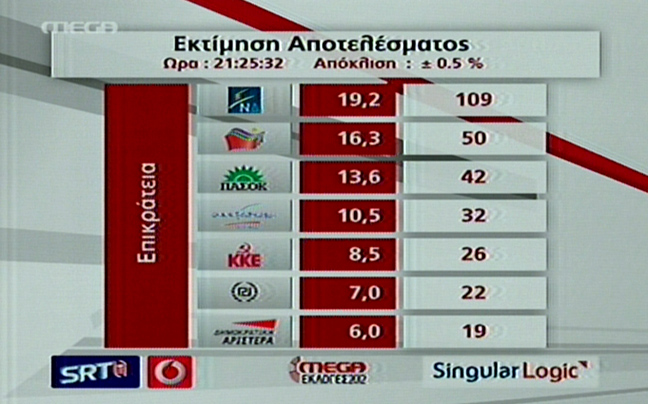 Επτά τα κόμματα στη Βουλή η εκτίμηση του υπ. Εσωτερικών