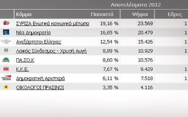 Χωρίς βουλευτές το ΠΑΣΟΚ στην Α’ Πειραιά
