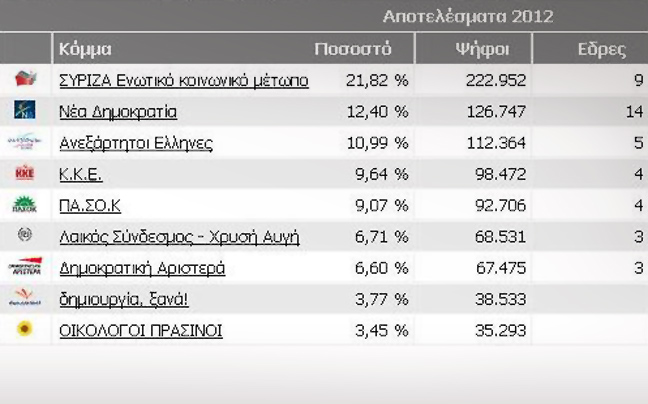 Πώς κατανέμονται οι έδρες στη Β&#8217; Αθηνών