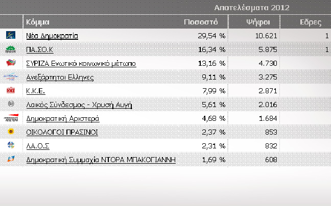 «Μπλε» νομός η Φλώρινα