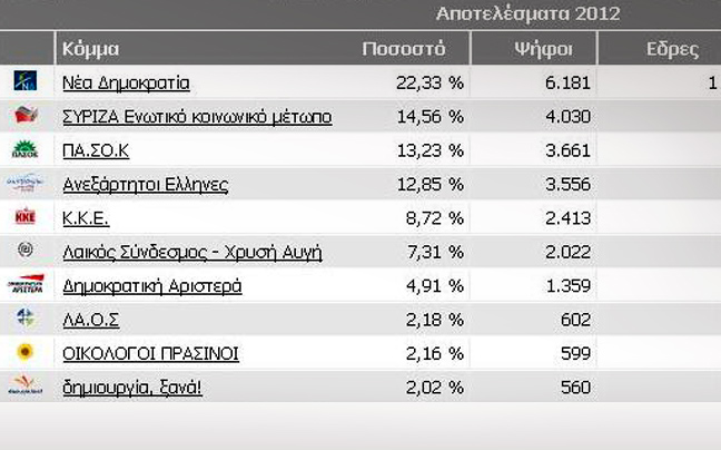 Στη ΝΔ η μονοεδρική στη Φωκίδα