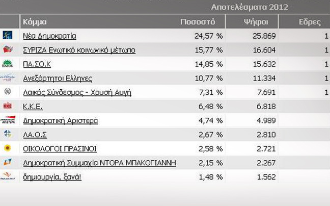 Πρώτη με διαφορά η ΝΔ στη Φθιώτιδα