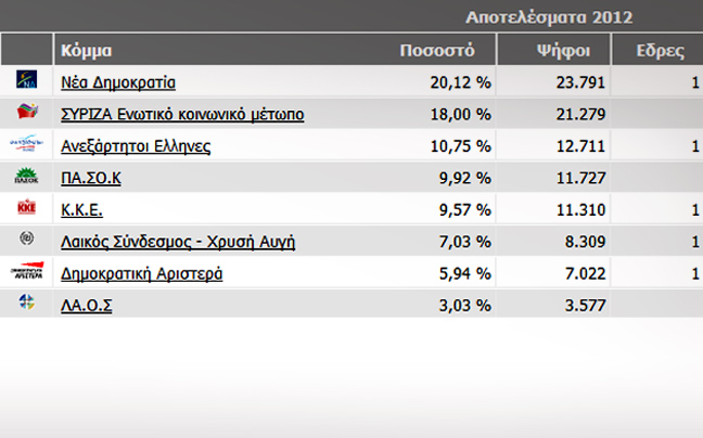 Χωρίς βουλευτή ΠΑΣΟΚ και ΣΥΡΙΖΑ στη Μαγνησία