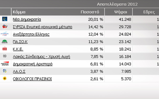 Ποιοι εκλέγονται στη Β&#8217; Περιφέρεια Θεσσαλονίκης