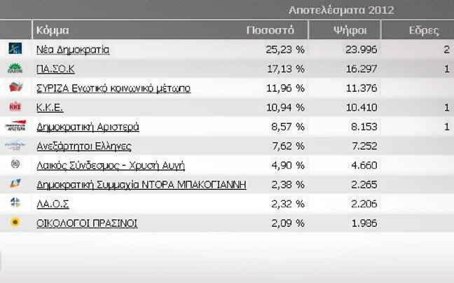 Πρωτιά της ΝΔ στα Τρίκαλα