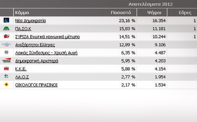 Επικράτησε ο δικομματισμός στη Χαλκιδική