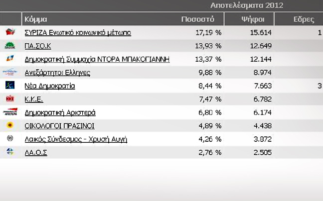 Τα Χανιά ψήφισαν «Αριστερά»