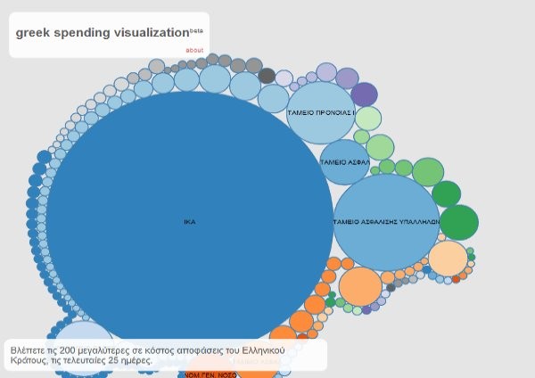 Οπτικοποίηση των δαπανών του ελληνικού δημοσίου