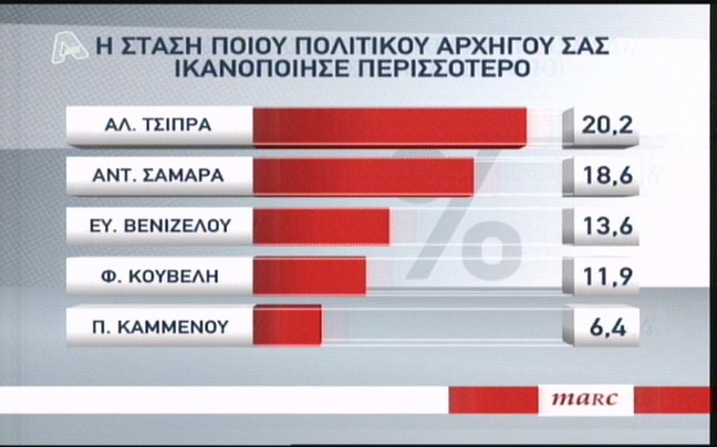 Το 43% των πολιτών δυσαρέστησε ο Τσίπρας