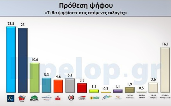 «Στο νήμα» κρίνεται η διαφορά της ΝΔ και του ΣΥΡΙΖΑ