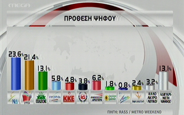 Πρωτιά της Ν.Δ. δείχνει δημοσκόπηση της Rass