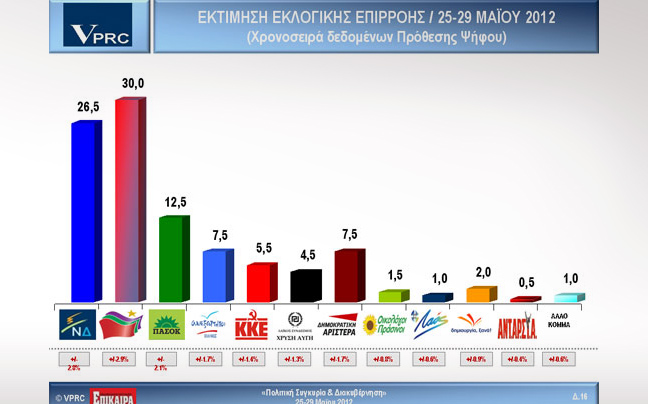 Πρώτο κόμμα το ΣΥΡΙΖΑ δείχνει νέα δημοσκόπηση