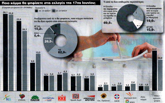 Πρώτη η ΝΔ με 26,1%