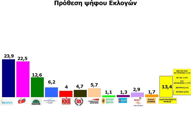 Πρώτη η ΝΔ με 23,9% σε νέα δημοσκόπηση της ΜRB