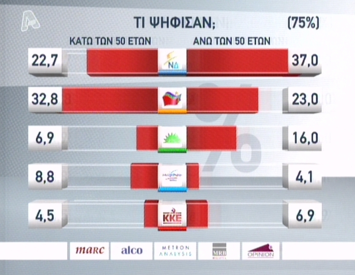 Πώς ψήφισαν οι ψηφοφόροι ανάλογα με την ηλικία τους