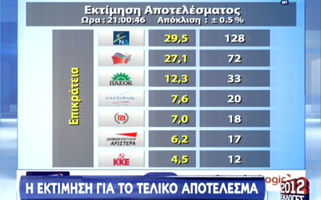 Πρώτο κόμμα η ΝΔ στην τελική εκτίμηση