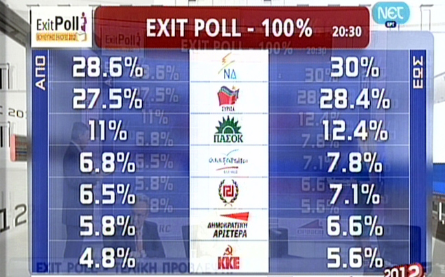 Πρώτο κόμμα η Νέα Δημοκρατία και στο δεύτερο exit poll