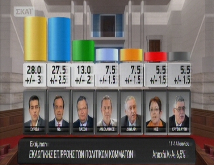 Τι δείχνει το exit poll του ΣΚΑΪ