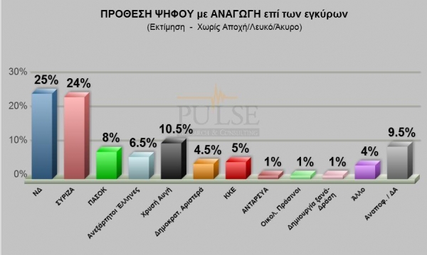 Κλείσιμο της «ψαλίδας» ΝΔ-ΣΥΡΙΖΑ «δείχνει» νέα δημοσκόπηση