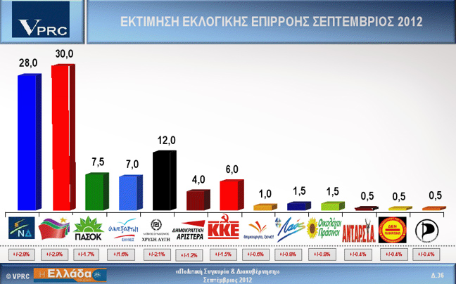 Πρωτιά ΣΥΡΙΖΑ με 30% δίνει νέα δημοσκόπηση