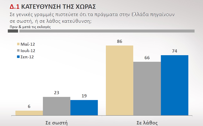 Κανένα κόμμα δεν εμπιστεύεται ένας στους δύο Έλληνες