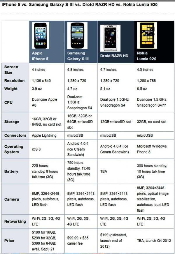 Σύγκριση του iPhone 5 με τους ανταγωνιστές του