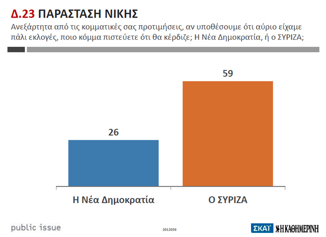 Public Issue: Μπροστά η τρικομματική κυβέρνηση