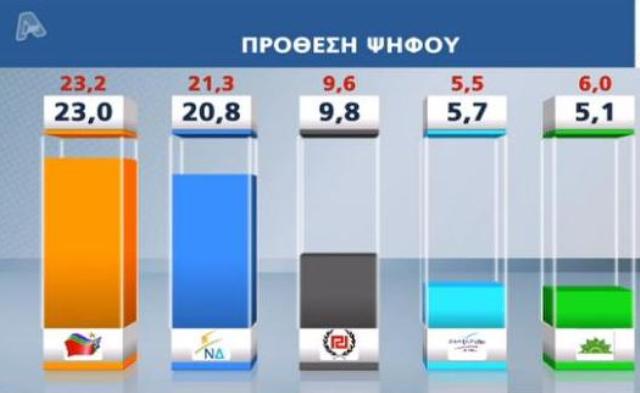 Σταθερό προβάδισμα ΣΥΡΙΖΑ δείχνει νέα δημοσκόπηση