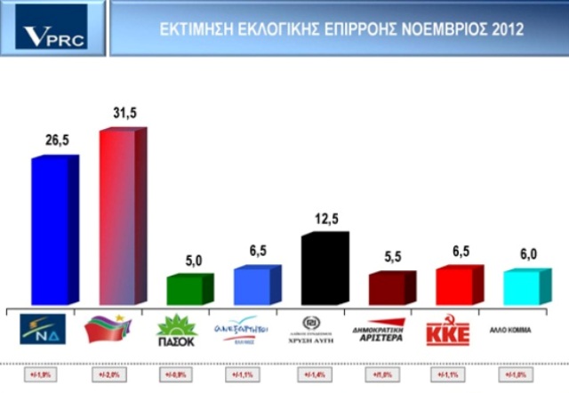 Προβάδισμα 5 μονάδων στο ΣΥΡΙΖΑ δίνει νέα δημοσκόπηση