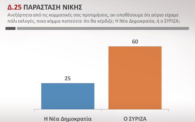 Δημοσκοπική πρωτιά για το ΣΥΡΙΖΑ