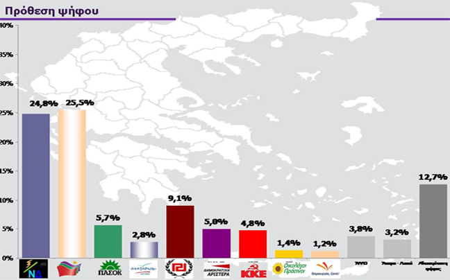 Οριακά πρώτο κόμμα ο ΣΥΡΙΖΑ