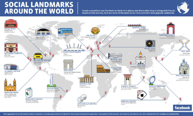 Τα δημοφιλέστερα «Check-ins» στον κόσμο