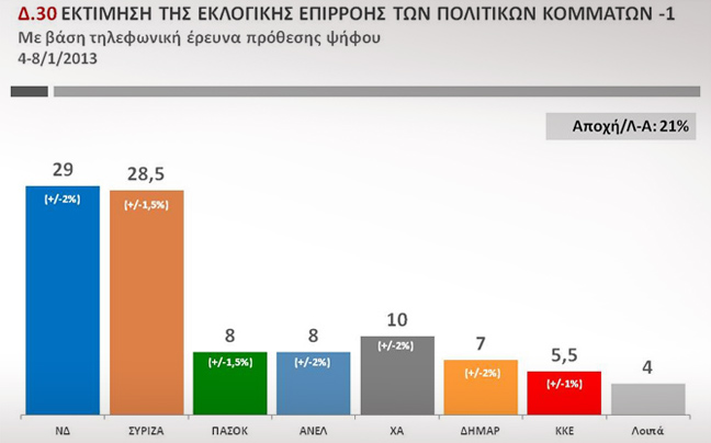 Οριακό προβάδισμα της ΝΔ έναντι του ΣΥΡΙΖΑ