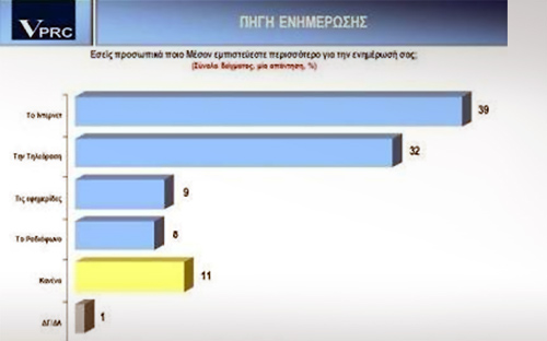 Το διαδίκτυο «ψηφίζουν» για την ενημέρωσή τους οι Έλληνες