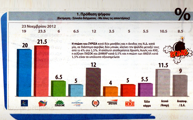 Δημοσκοπική πρωτιά για το ΣΥΡΙΖΑ