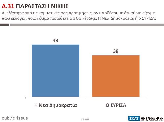 Διψήφιο προβάδισμα ΝΔ στην παράσταση νίκης