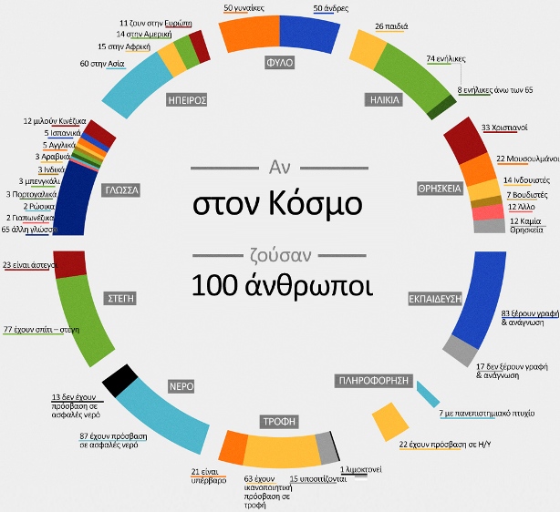 Το «πορτραίτο» του παγκόσμιου πληθυσμού