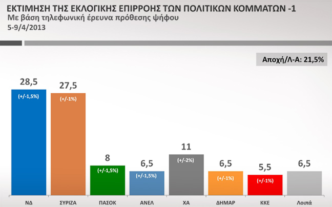 Προβάδισμα ΝΔ στην πρόθεση ψήφου