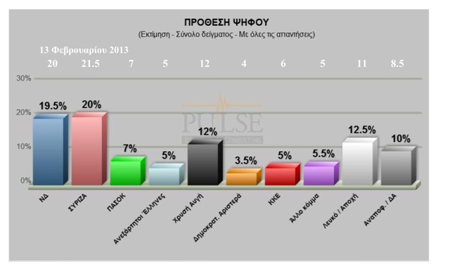 Οριακό προβάδισμα ΣΥΡΙΖΑ δίνει νέα δημοσκόπηση