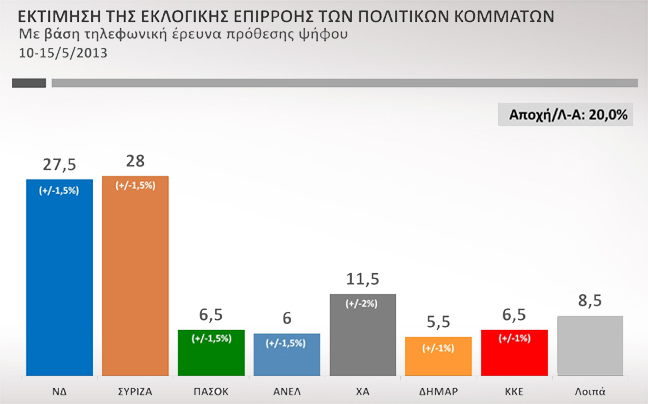 Προβάδισμα του ΣΥΡΙΖΑ στην πρόθεση ψήφου