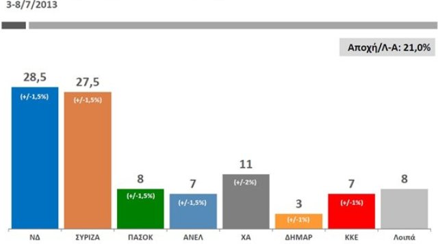 Προβάδισμα 1 μονάδας στη ΝΔ δίνει δημοσκόπηση της Public Issue