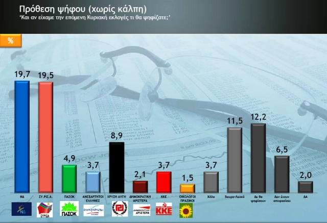 Μπροστά η ΝΔ με διαφορά στήθους