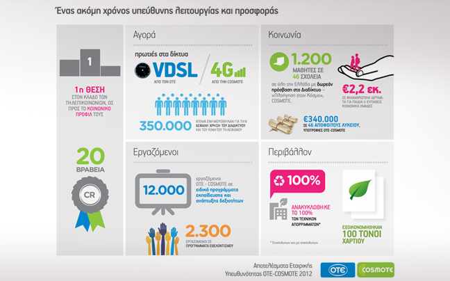 Αποτελέσματα για την κοινωνία και το περιβάλλον από ΟΤΕ &#038; COSMOTE