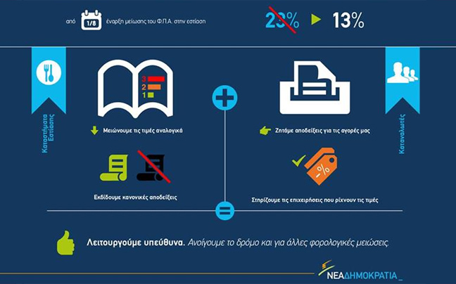 Καμπάνια της ΝΔ μέσω Facebook για τη μείωση του ΦΠΑ στην εστίαση