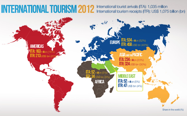 Ταχύτατα αναπτυσσόμενη η βιομηχανία του τουρισμού