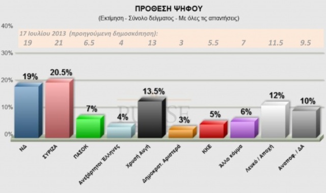 Μπροστά 1,5 μονάδα ο ΣΥΡΙΖΑ σε νέα δημοσκόπηση της Pulse