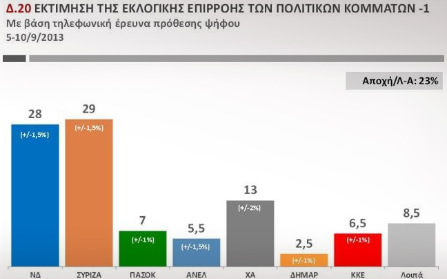 Μία μονάδα μπροστά ο ΣΥΡΙΖΑ στο βαρόμετρο της Public Issue