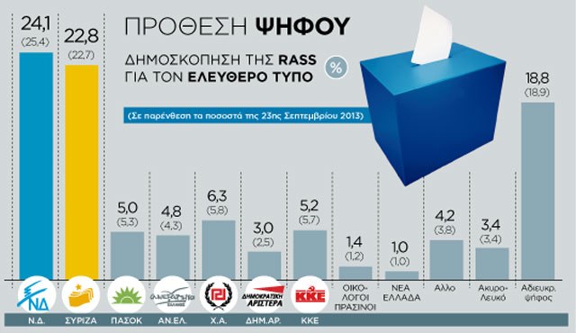 Προβάδισμα της ΝΔ με 1,3%