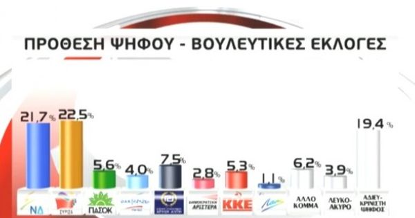 Πρωτιά για τον ΣΥΡΙΖΑ δείχνει νέα δημοσκόπηση