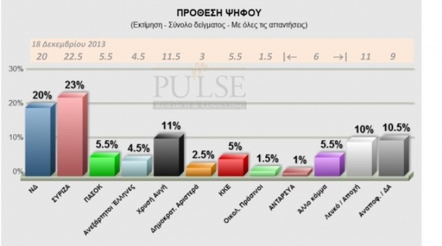 Μπροστά 3 μονάδες ο ΣΥΡΙΖΑ σε δημοσκόπηση της Pulse